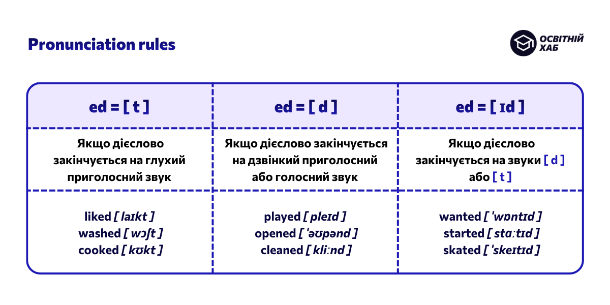 Підказка: правопис дієслів із -ed