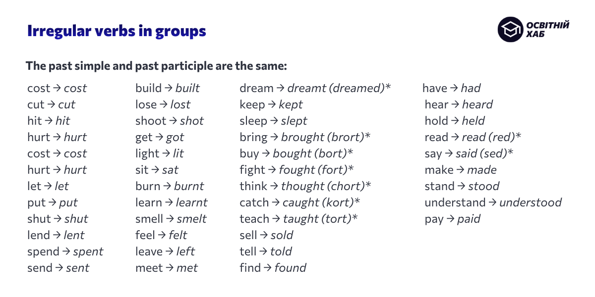 Приклад таблиці для групування неправильних дієслів