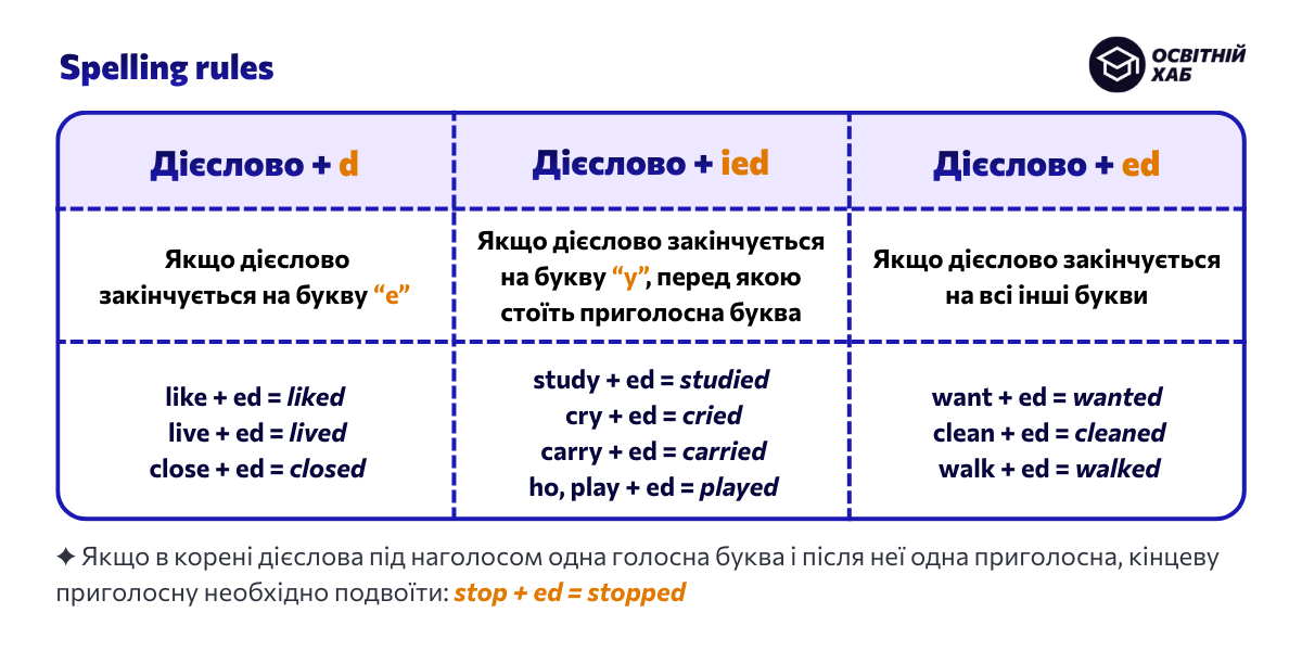 Ілюстрація: приклади Past Simple у контексті