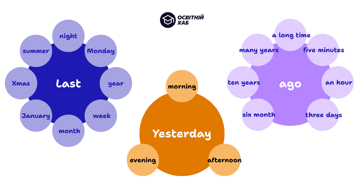 Маркери часу Past Simple: yesterday, last, ago
