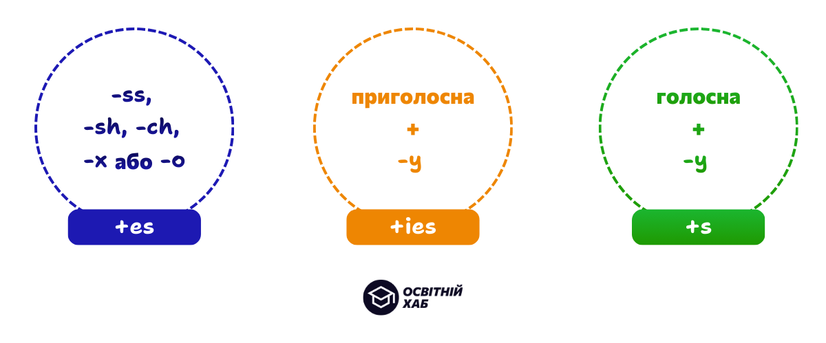 Додаткові приклади для відпрацювання