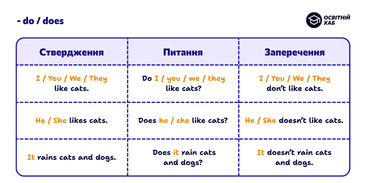 Do/Does у Present Simple