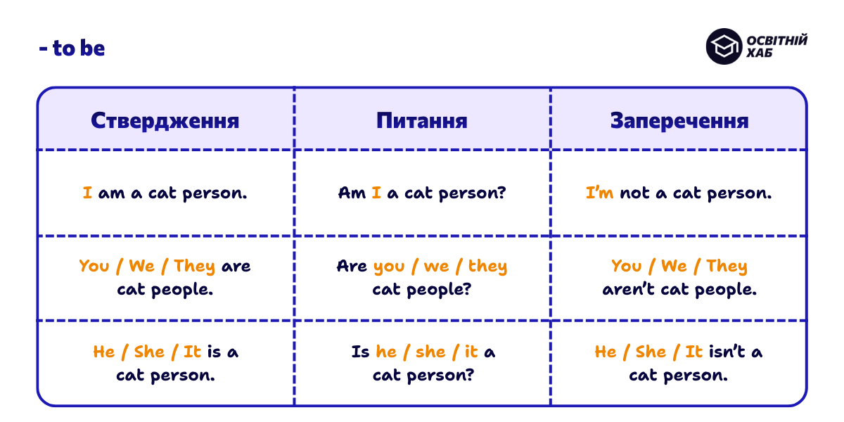 To be у Present Simple