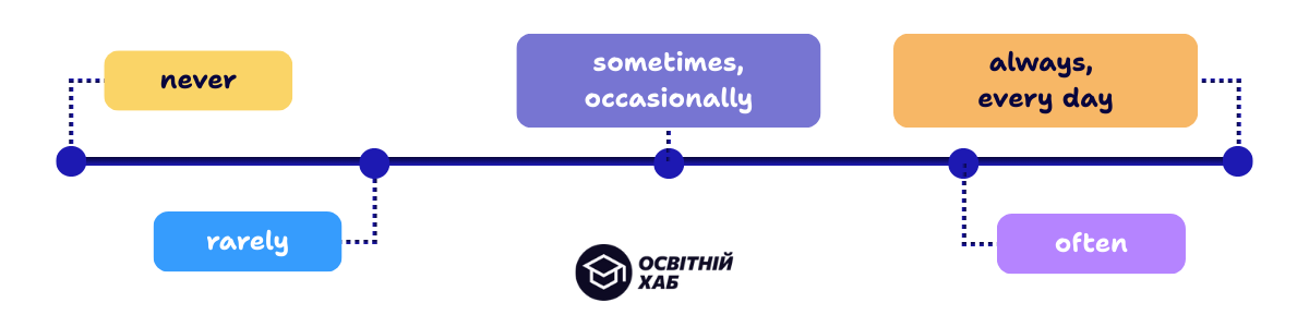 Маркери часу Present Simple (картка)