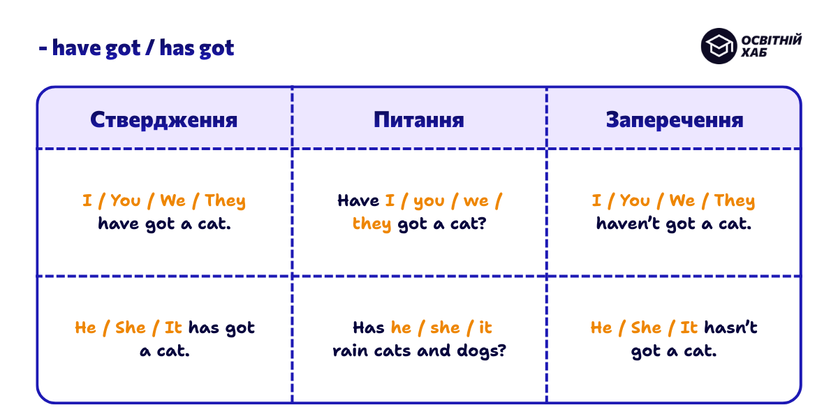 Have got / Has got: приклади